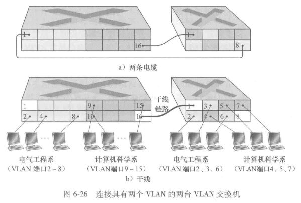 连接两个VLAN的两台VLAN交换机