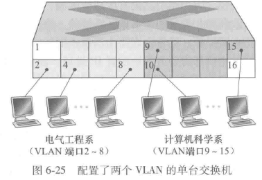 配置了两个VLAN的单台交换机