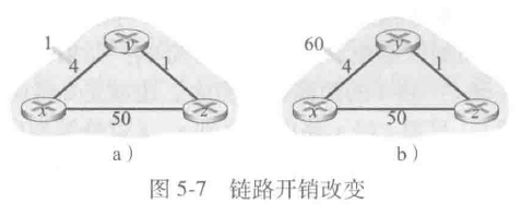 链路开销改变