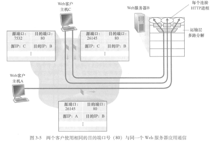 面向连接的多路复用与多路分解