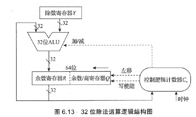 32位除法运算逻辑结构图