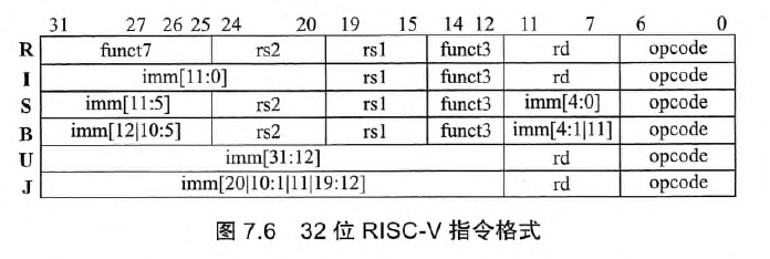 32位RISC-V指令格式
