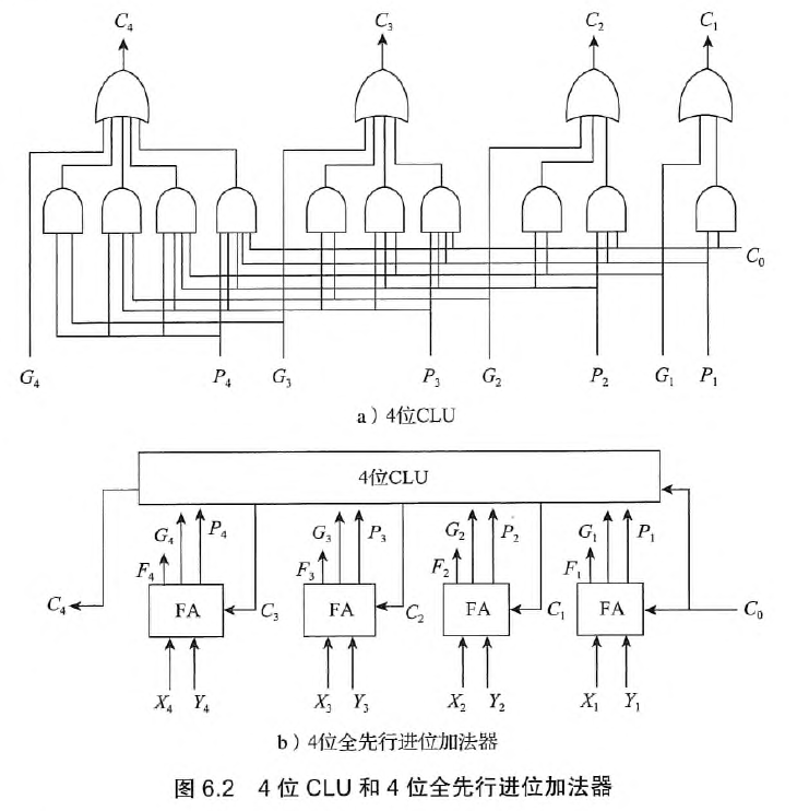 4位CLU和4为全先行进位加法器