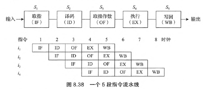 5段指令流水线