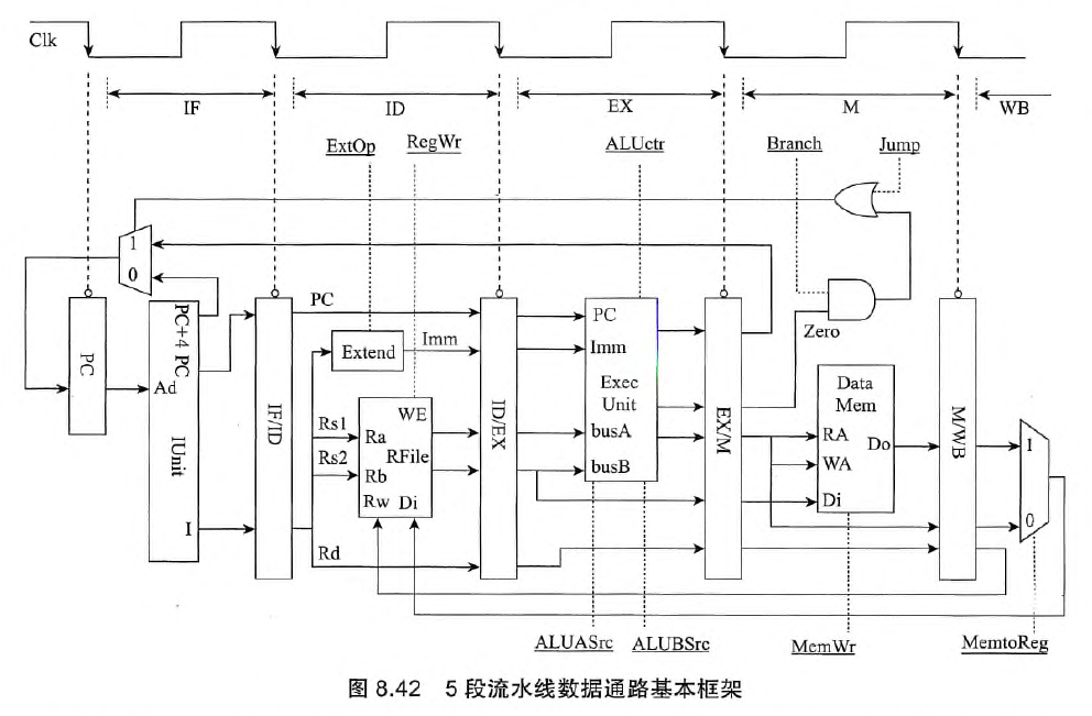5段流水线数据通路基本框架