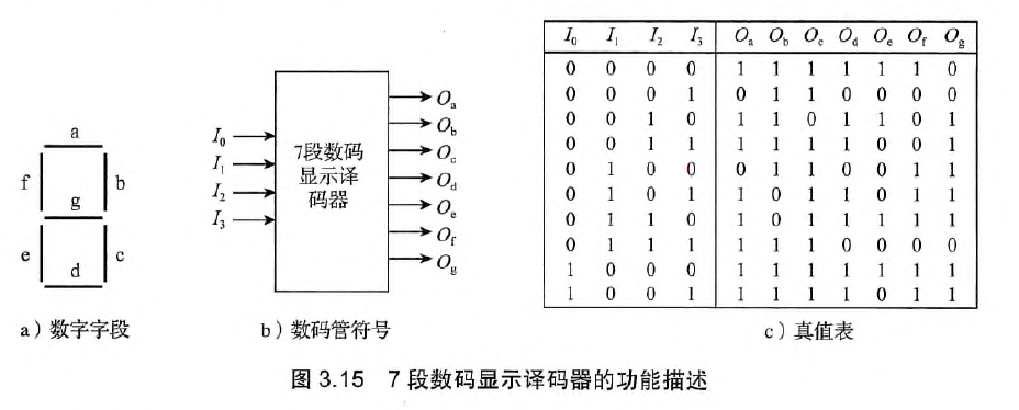 7段数码显示译码器功能描述