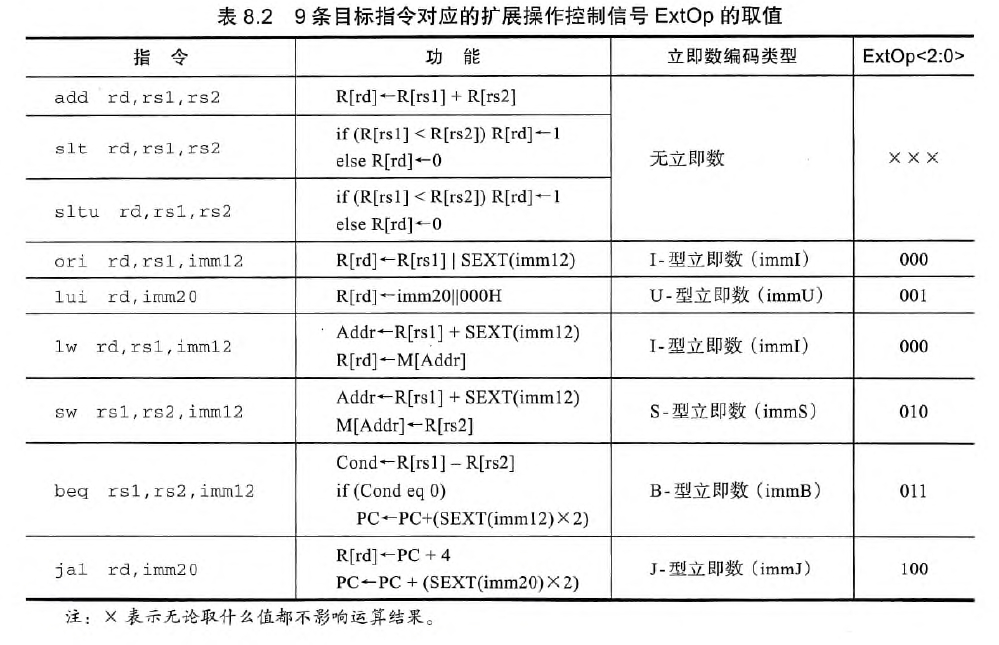 9条目标指令对应的扩展操作控制信号ExtOp的取值