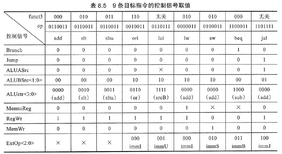 9条目标指令的控制信号取值