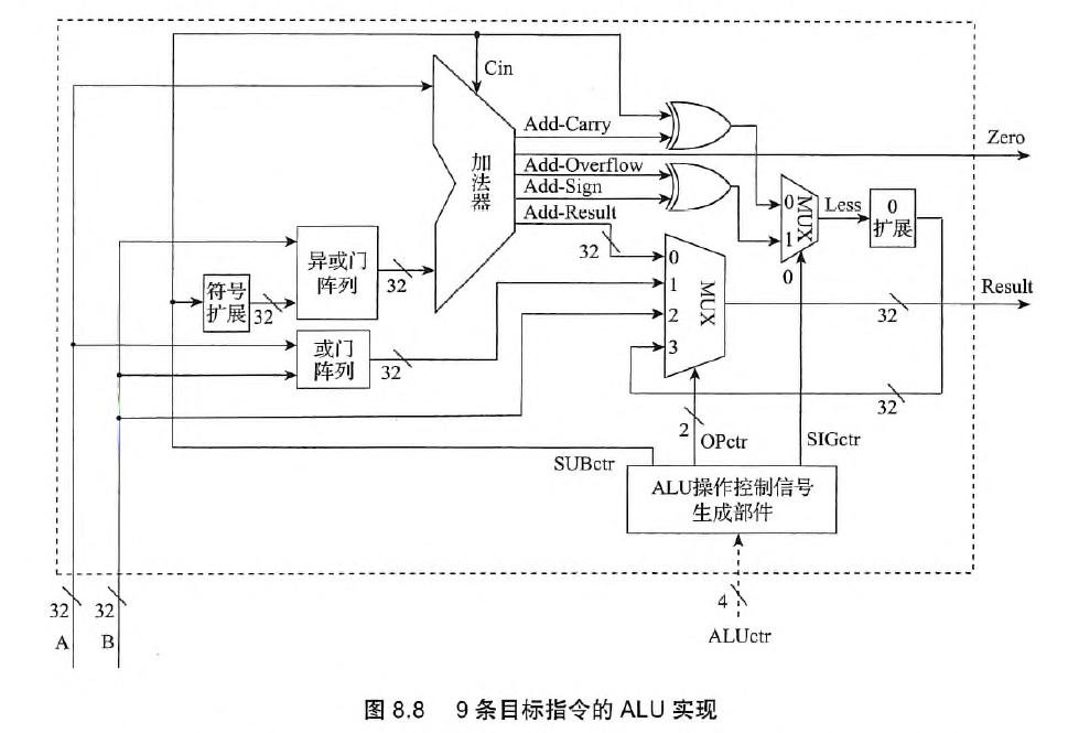 9条目标指令的ALU实现