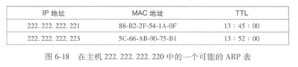 ARP表