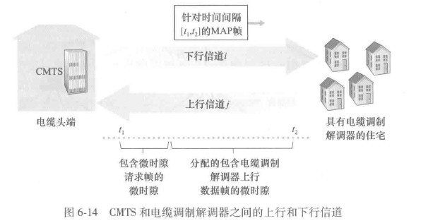 CMTS和电缆调制解调器