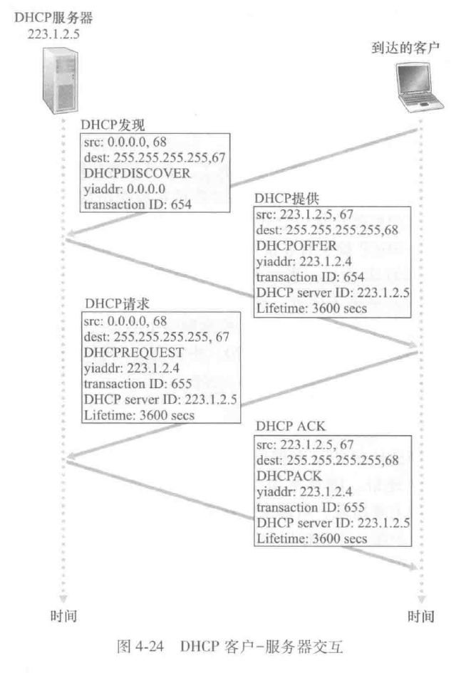 DHCP客户-服务器交互