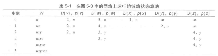 Dijkstra算法表