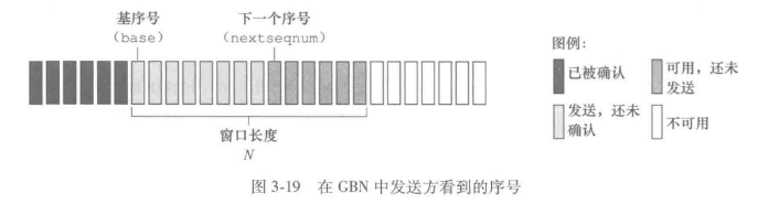 GBN中发送方看到的序号