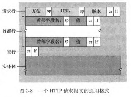 HTTP请求报文通用格式