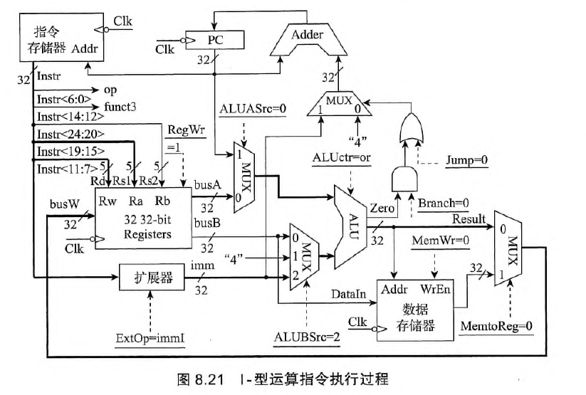 I-型运算指令执行阶段