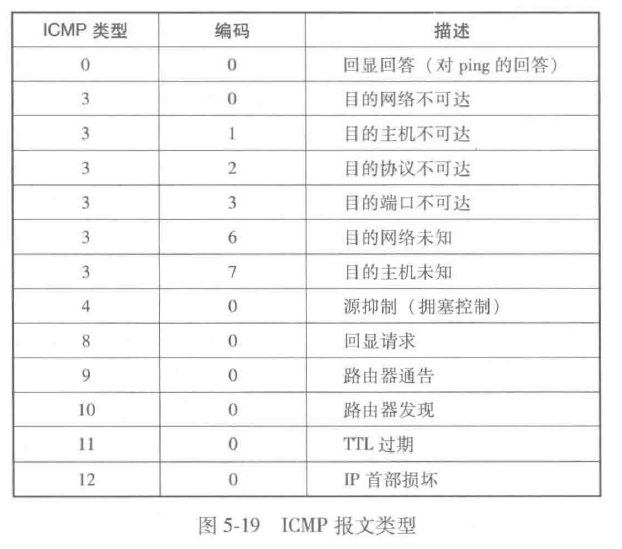 ICMP报文类型