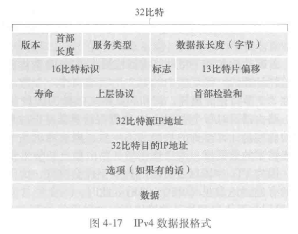 IPv4数据报格式
