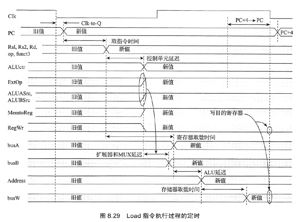 Load指令执行过程的定时