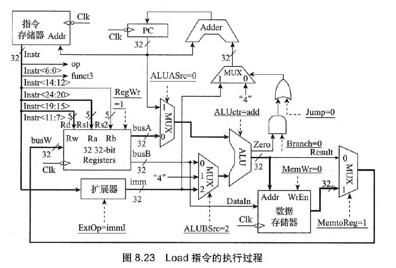 Load指令执行阶段