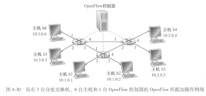 OpenFlow