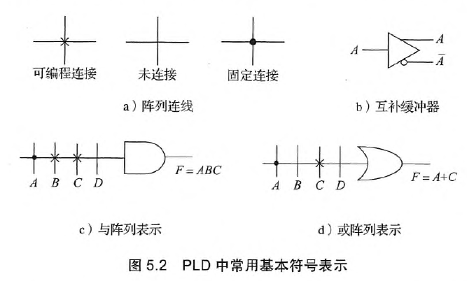 PLD中常用基本符号表示