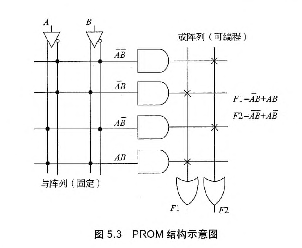 PROM结构示意图