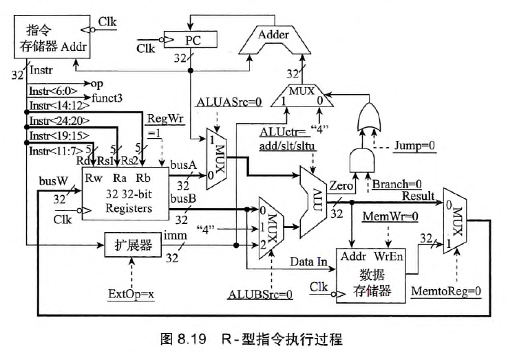 R-型指令执行阶段