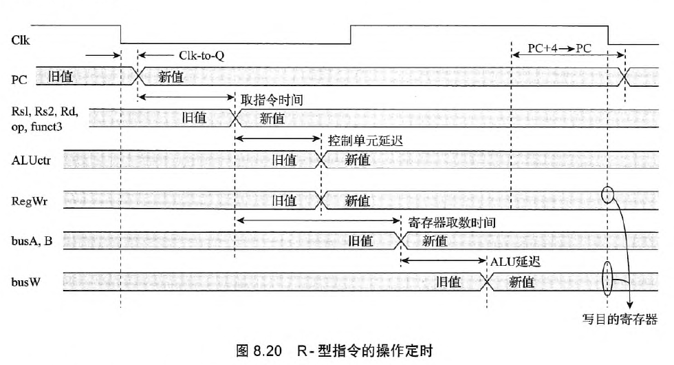 R-型指令的操作定时