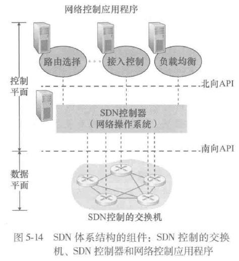 SDN体系结构的组件