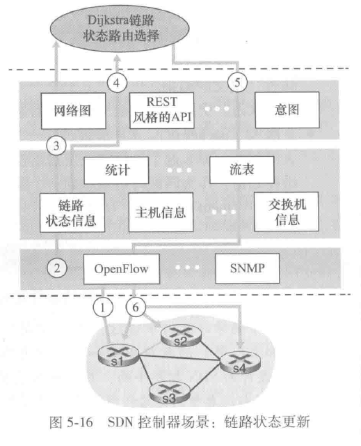 SDN控制器场景