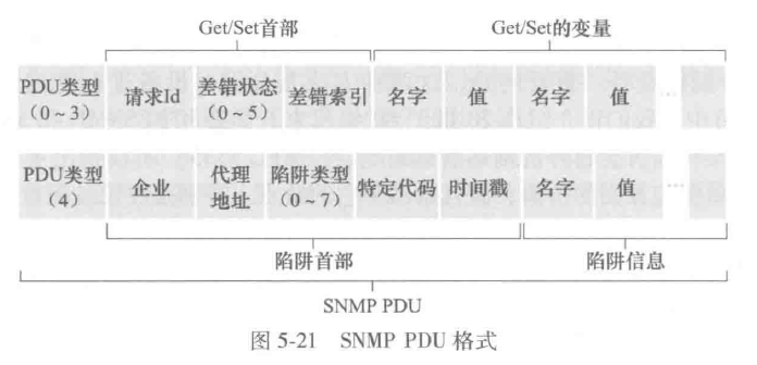 SNMP格式