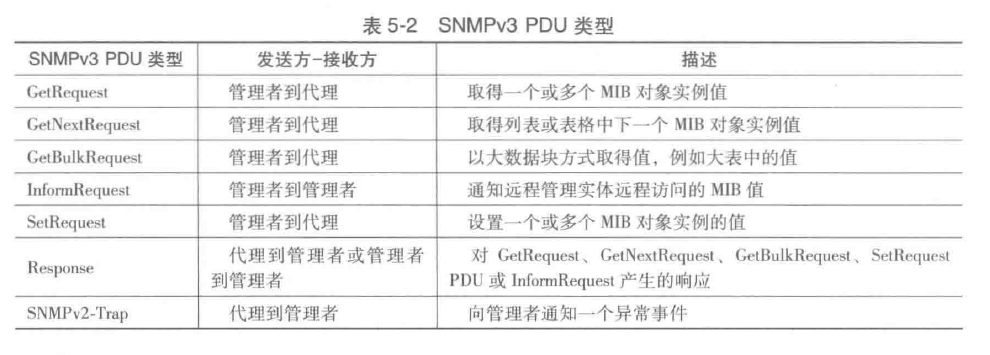 SNMP