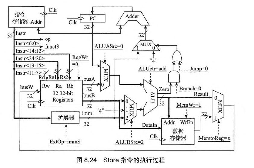 Store指令执行阶段