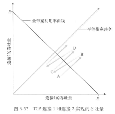TCP公平性