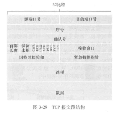 TCP报文段结构