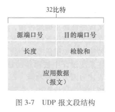 UDP报文段结构