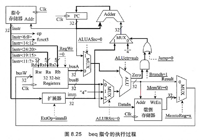 beq型指令执行阶段