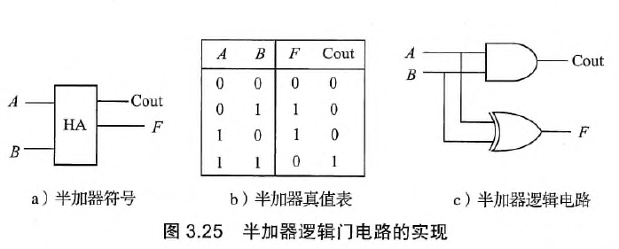 半加器逻辑门电路的实现