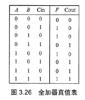 全加器真值表