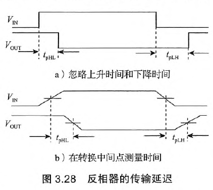 反相器的传输延迟