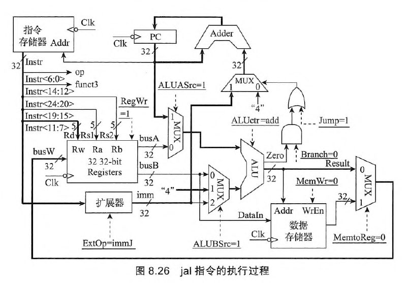 jal型指令执行阶段