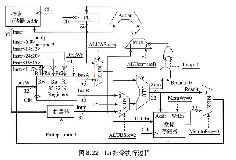 lui指令执行阶段