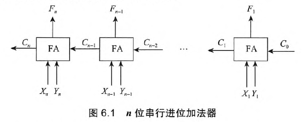 n位串行进位加法器